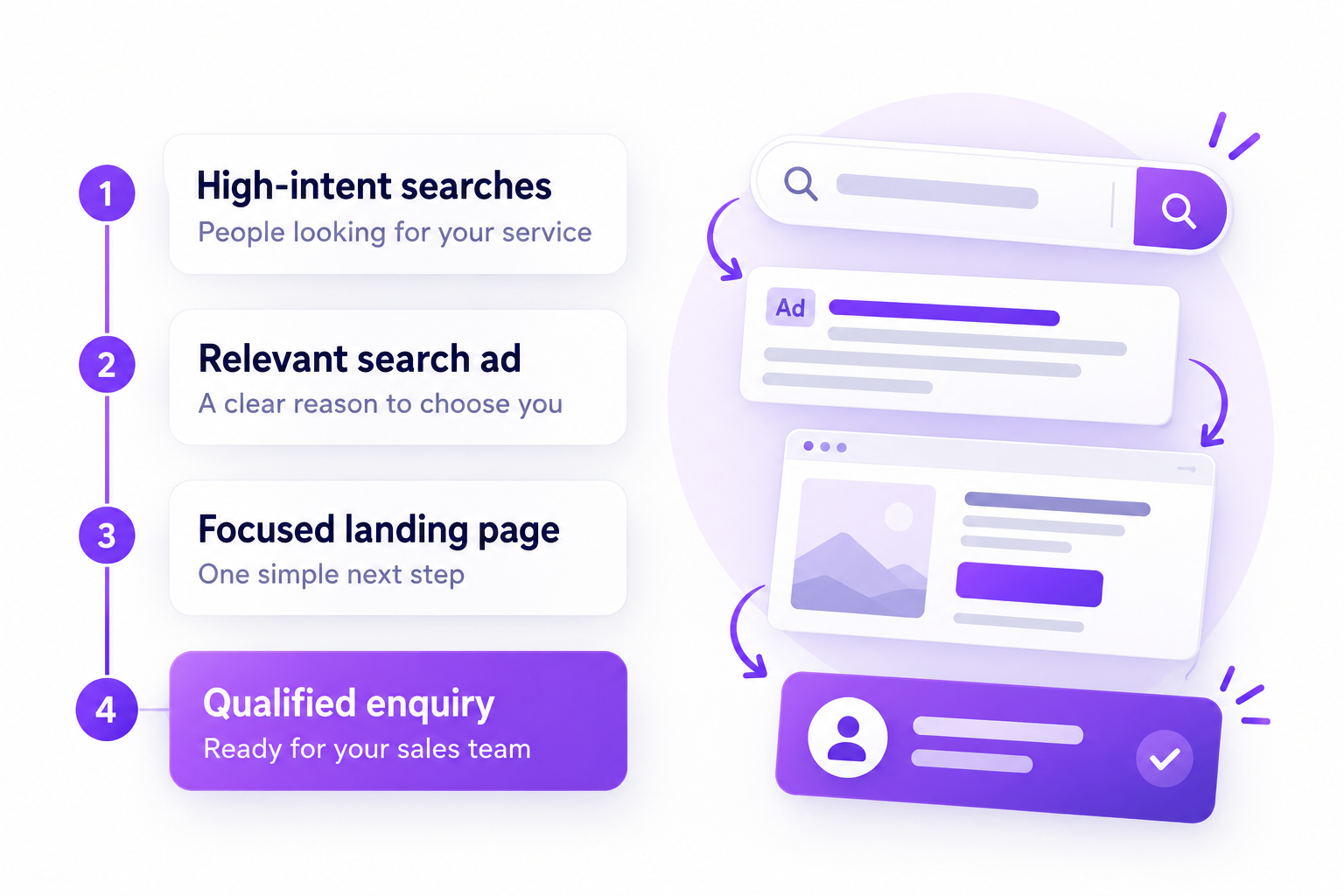 Google Ads journey from a relevant search to a qualified enquiry