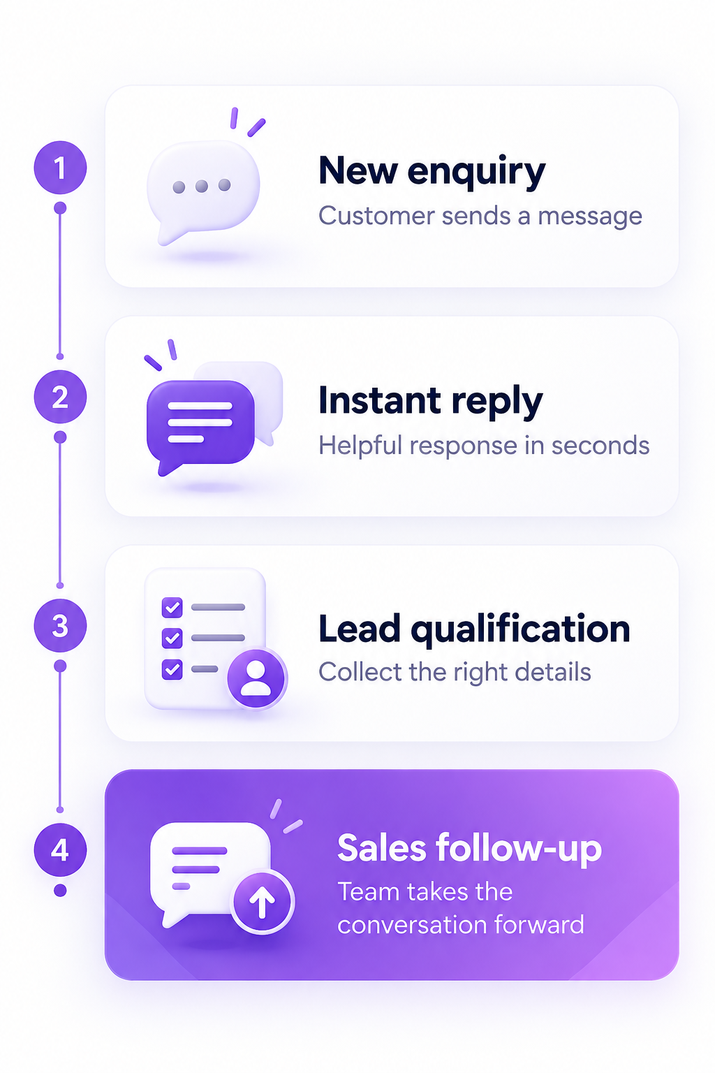 WhatsApp automation flow from new enquiry to sales follow-up